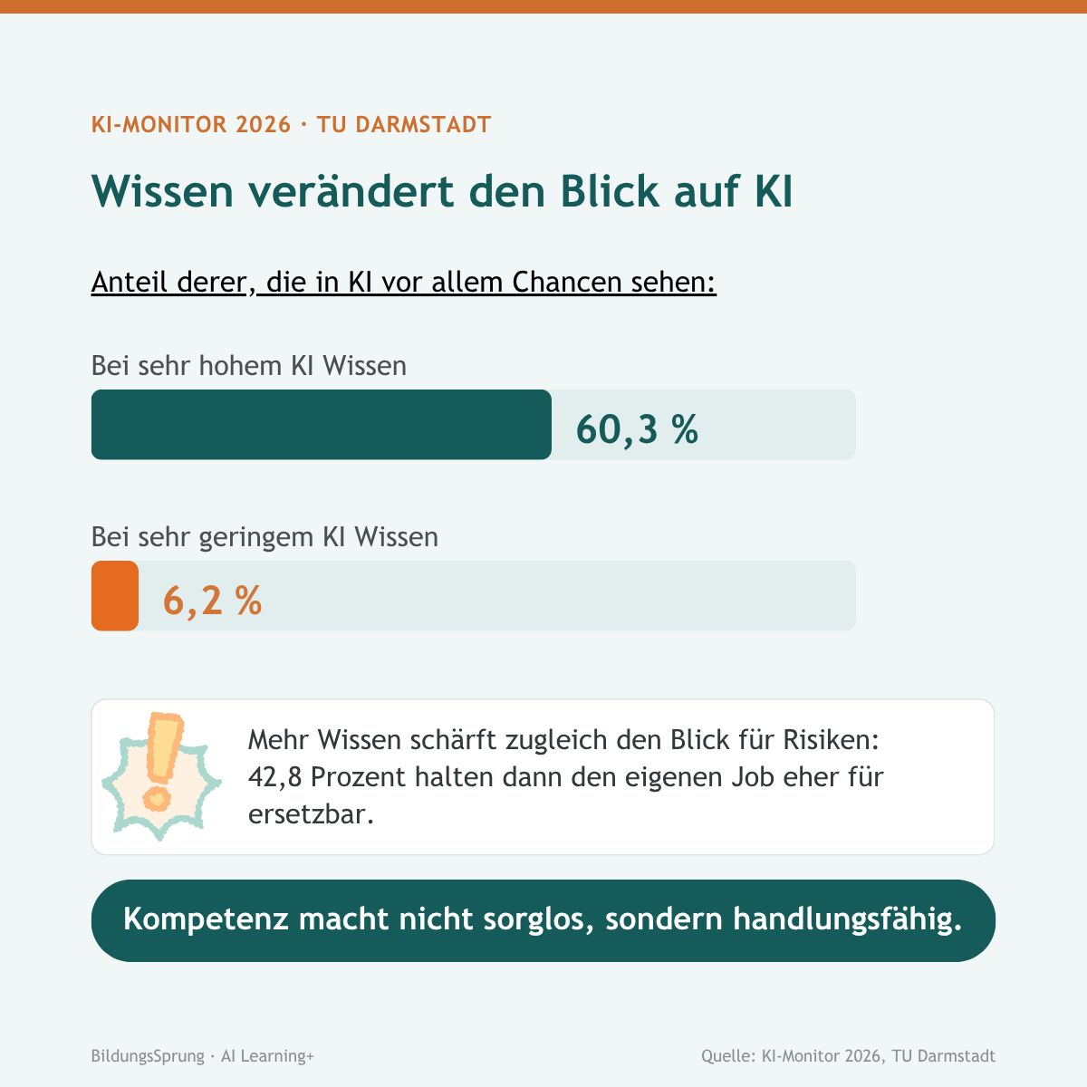 Bild zum LinkedIn-Beitrag von BildungsSprung